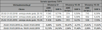Otrzymuj zawsze najświeższe informacje o krajowym i światowym sporcie. Zmiana Pory Nadawania Serwisu Sportowego Tvp1 Bez Wplywu Na Ogladalnosc Wiadomosci