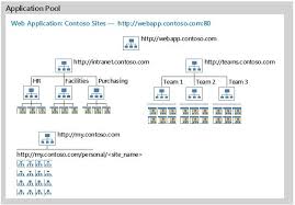 Diagram That Shows Recommended Configuration For Host Named Site Collections Sharepoint Web Application Site