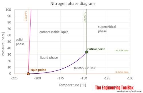 The High-Pressure Supercritical Frontier of Nitrogen, AI generated