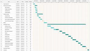 free government building construction gantt chart template