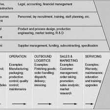 Pdf Strategic Value Creation In A Supply Chain