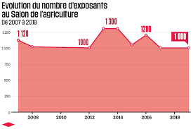 Check spelling or type a new query. Salon De L Agriculture Une Affaire De Gros Chiffres Liberation