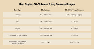 Ideal Co2 Gauge Pressure Settings For Different Styles Of Beer