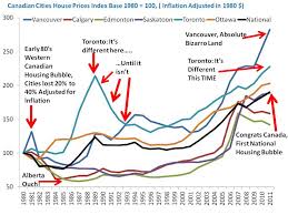 Canadian Cities Inflation Adjusted House Prices 1980 2011