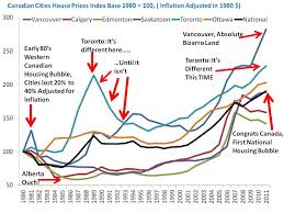 canadian cities house price index with quotes 1980