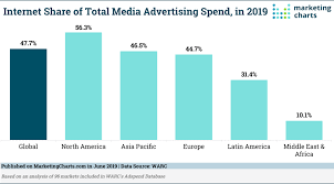 half of global media ad spend forecast to be online next