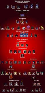 The Decepticon Hierarchy Transformers Decepticons Autobots Transformers