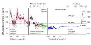 How The World Passed A Carbon Threshold And Why It Matters