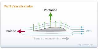 Nous avions réalisé un tutoriel. Peuravion Com Comprendre Le Fonctionnement D Un Avion Pour Guerir Sa Peur