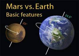 Mars Vs Earth General Physical Comparison Incorporated