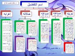 مكتبة لسان العرب درس المشتقات في اللغة العربية أنواعها وأوزانها وعملها شرح بالأمثلة والصور Pdf Learning Arabic Learning Bullet Journal
