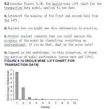 Solved Consider Figure 5 14 The Decile Wise Lift Chart F