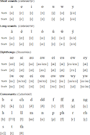 As in the charts below show the way in which the international phonetic alphabet (ipa) represents welsh. Welsh Language Alphabet And Pronunciation