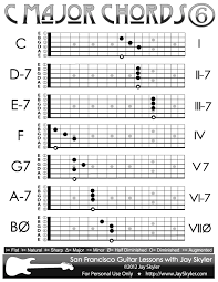 c major scale chords chart of 6th string root forms by jay