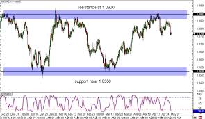 Forex Aud Nzd Chart Option Navigator Handel