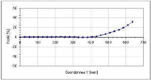 Current Density Chart In Region Sheet Model Optim Iv