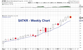 Atkore International Atkr A Small Cap Value Stock To