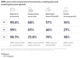 Majority of finance executives in south africa work for finance and insurance companies. South African Smes Post Covid 19 Mckinsey