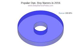 Find out where in the world your surname originated, what it originally meant and how many other people you share it with. View Boy Names Starting With Dun At Baby Names Pedia With Concise Name Meanings Origins Pronunciation And Charts