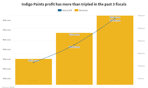 The new year has already brought several great news. Indigo Paints 1 000 Crore Ipo Opens On January 20 Price Band Set At 1488 1490 Per Share Business Insider India