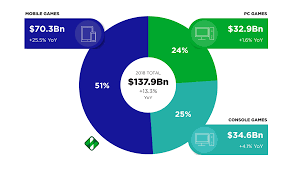 Global Games Market Revenues 2018 Per Region Segment