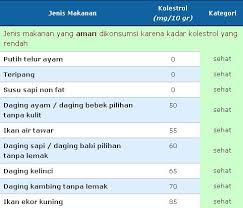 Ikan kod memiliki kandungan purin serta lemak yang sedikit, hanya sekitar 109 mg/100gr. Kolesterol Pantangan Dan Tips Menurunkan Kadar Kolesterol Dalam Darah Chanisia S Blog