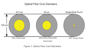 This means the number of reflections decreases as the signal moves within the core, which lowers attenuation. Fiber Optic Cable Types Single Mode Vs Multimode Fiber Cable Fs Community