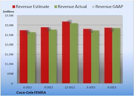 Coca Cola Femsa Increases Sales But Misses Estimates On