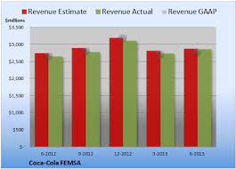 coca cola femsa increases sales but misses estimates on