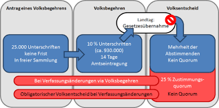 Volksbegehren zu gesetzesvorlagen sind allerdings nur zulässig, wenn das land berlin auch die gesetzgebungskompetenz hierfür hat. Volksgesetzgebung In Bayern Wikipedia