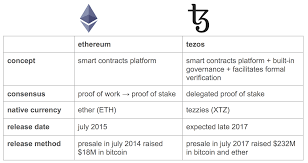 Is tezos still a good investment in 2021? A Beginner S Guide To Tezos What Is Tezos By Linda Xie Medium