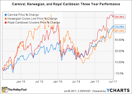 Why Carnival Royal Caribbean And Norwegian Cruise Lines