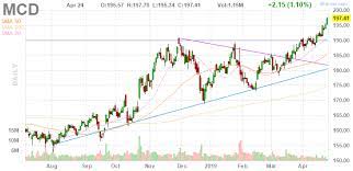 Mcd Mcdonald S Real Time Quotes Stock Quotes Investors Business Daily