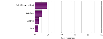 Survey Results Big Daves Crossword Blog