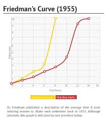 Evidencebasedbirth Com Article On Friedman S Curve And Failure To Progress A Leading Cause Of Unplanned C Sections Natural Child Birth Birth Labor Midwifery
