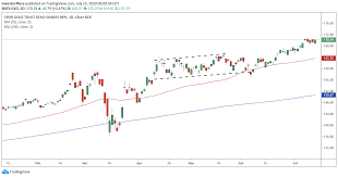 3 view fund details | download factsheet gldm Trade Of The Day For July 15 2020 Spdr Gold Shares Etf Gld Investorplace