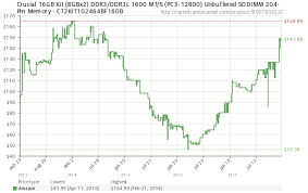 Ram Memory Price Chart Related Keywords Suggestions Ram