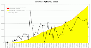 Zeigen Swine Flu Graph Update A H1n1 Hits Phase 6 And