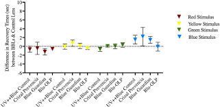 The Effect Of Blue Blocking Lenses On Photostress Recovery