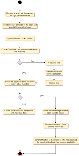 Design A Library Management System