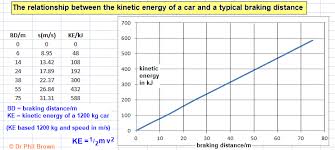 What Factors Affects Stopping Distance Braking Distance