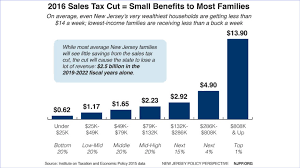 Services necessary to complete the sale of tangible personal property are taxable. Murphy And Sweeney Continue To Spar Over Cut In Sales Tax Nj Spotlight News