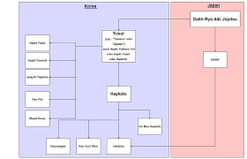 Hapkido Developmental Lineage Chart Hapkido Aikido Chart
