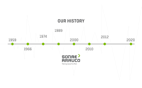 • arauco is getting involved in new businesses; The History Of Sonae Arauco Sonae Arauco