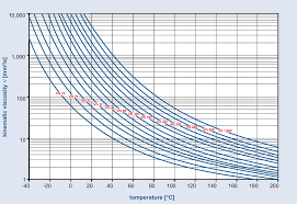 73 specific iso vg 68 viscosity temperature chart