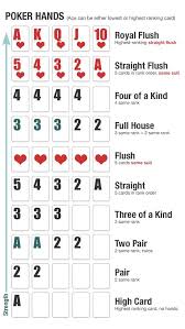 Understanding Poker Hands Poker Hands Rankings Poker
