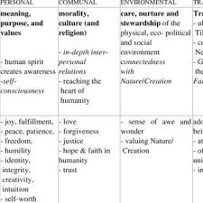 Pdf The Four Domains Model Connecting Spirituality Health And Well Being