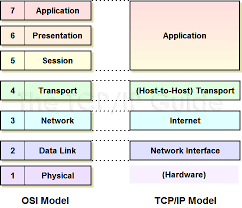Tcp Ip Stack Osi Model Networking Internet Network