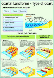 Types Of Landforms Coastal Landforms 1 Types Of Coast Coastal Landforms 1 Types Of Teaching Geography Gcse Geography Physical Geography