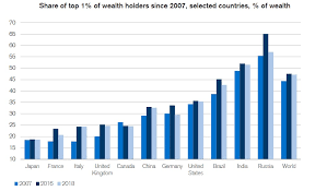 India's top 1% population has 50% of country's household wealth' -  Cafemutual.com